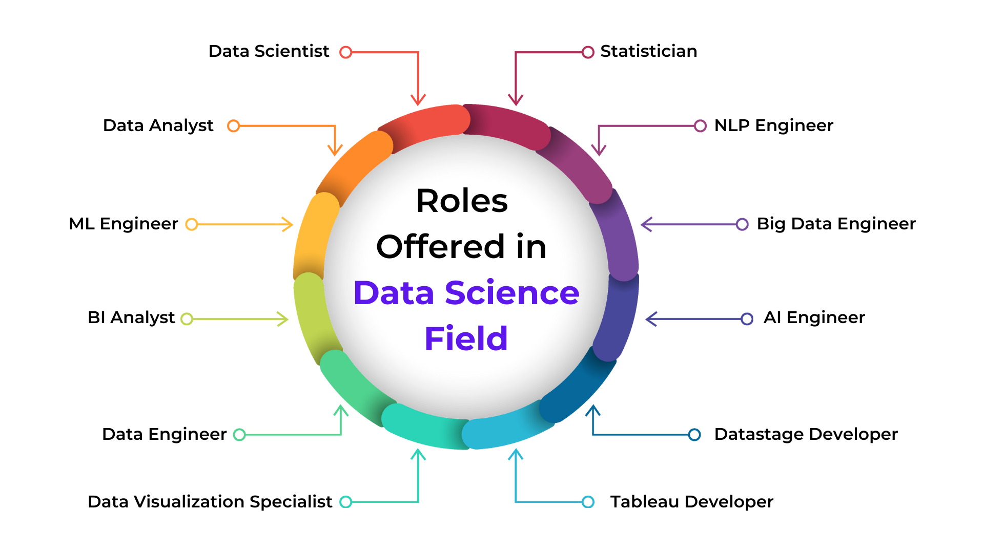 Roles Offered in Data science Field 1 Dataisgood